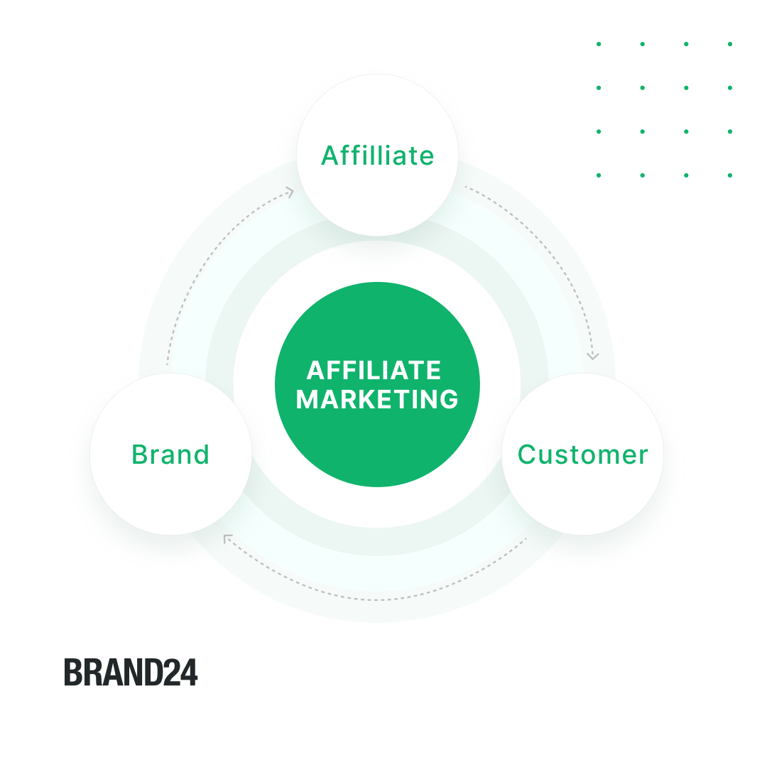 How do affiliate programs work?